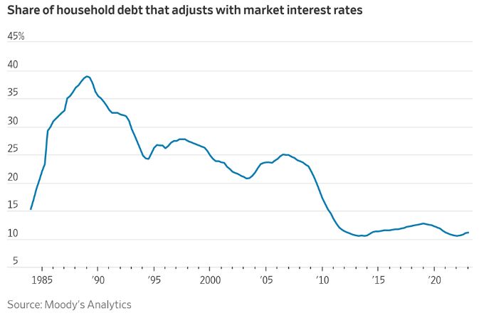 Only 11% of US household debt has an adjustable interest rate