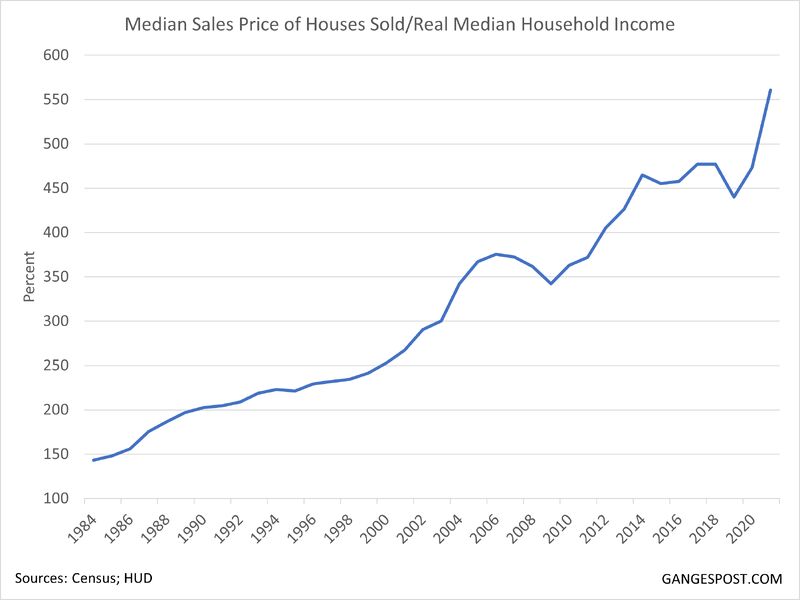 The median sales price of a home in the US is now 560% of the median household income.