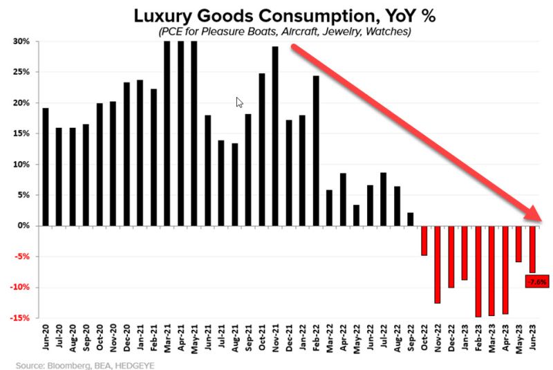 REPORTED RECESSIONS: in US Luxury Goods...