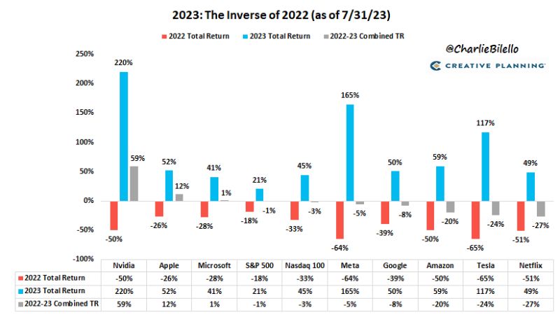2023 has been so far the mirror image of 2022 in terms of #assets returns 2022/2023/2022-23 Combined Total Returns...