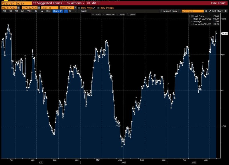 The Citi US Economic Surprise Index is at the highest levels since early 2021.