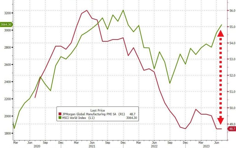 Global Manufacturing PMIs and Global stocks seem to be in disagreement...