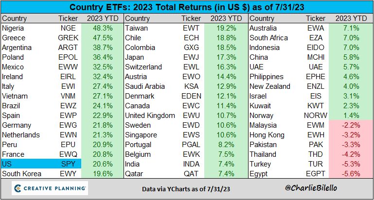 The top 3 country ETFs in 2023:
