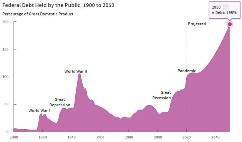 Total US debt levels are expected to rise from 98% of GDP in 2023 to 118% of GDP in 2033