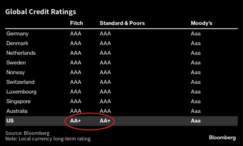 Who is left in the AAA club? (the US is now split-rated AA+)