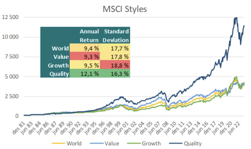 MSCI World long-term performance by style