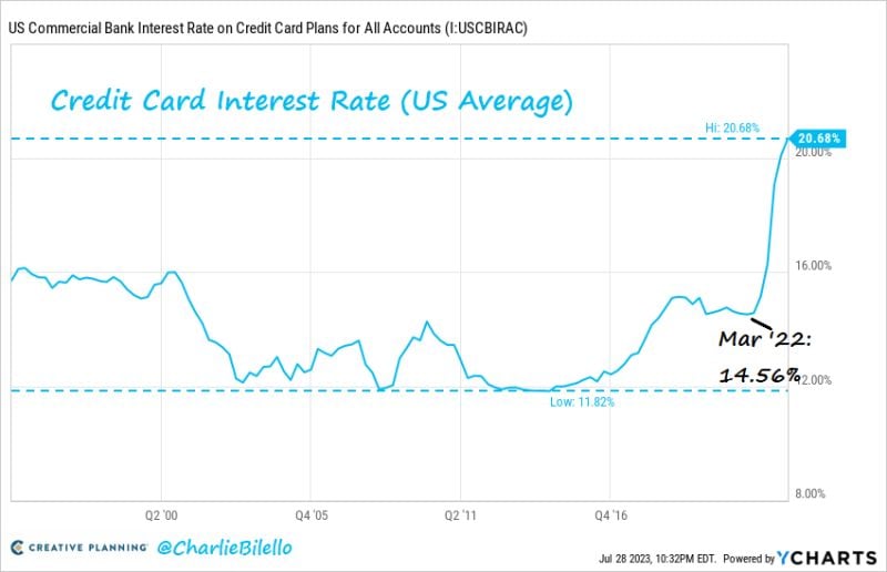 The average interest rate on US credit card balances has spiked to 20.7%