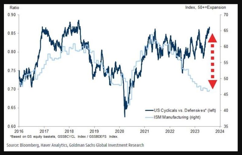 Do US cyclical equities look vulnerable given the extent of growth optimism currently priced in vs. the weakness of ISM manufacturing?