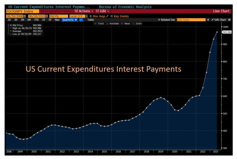 US interest expenses have surged by about 50% in the past year, to nearly $1 trillion on an annualized basis