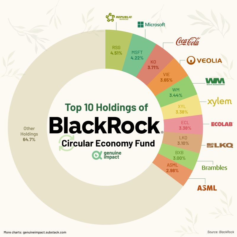 BlackRock's Circular Economy Fund invests in companies that focused on ♻️sustainability and reducing waste.