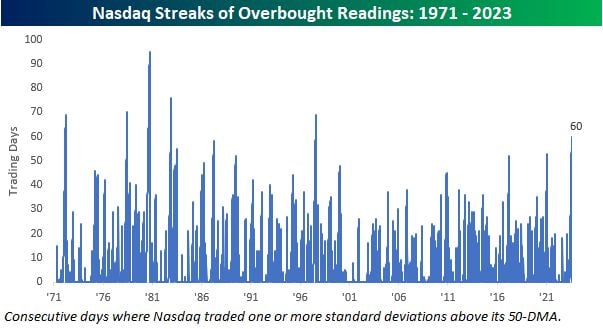 Nasdaq has now been 'overbought' for 60 days