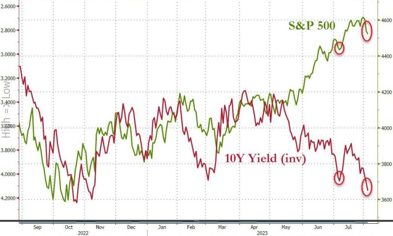 Bonds and equities re-correlate...The recent acceleration in yields appears to have had an effect on long-duration risk-assets...