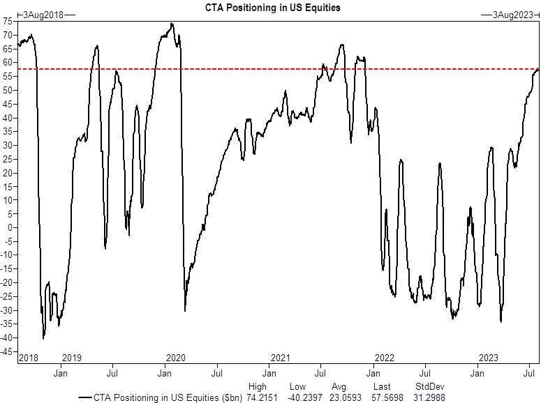 CTAs are long net $58BN in US equities, just shy of the upper-end of the 5-year range