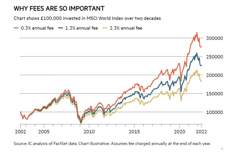 Why fees matter, visually: