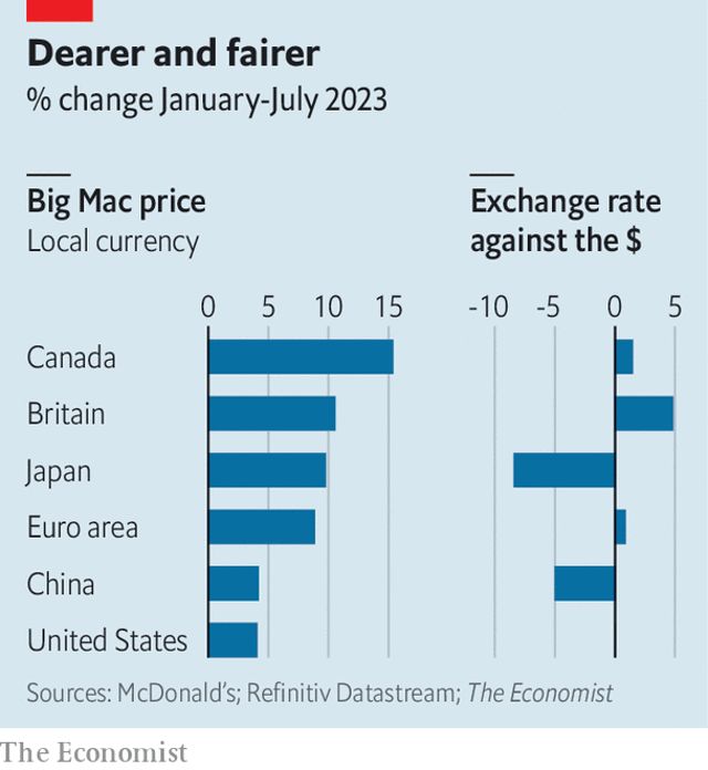 The Euro is now overvalued against the Dollar for the 1st time in 2 years, says the Big Mac index.