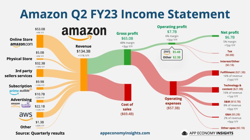 Amazon reported second-quarter earnings on Thursday that sailed past analysts’ estimates and issued guidance that points to accelerating revenue growth