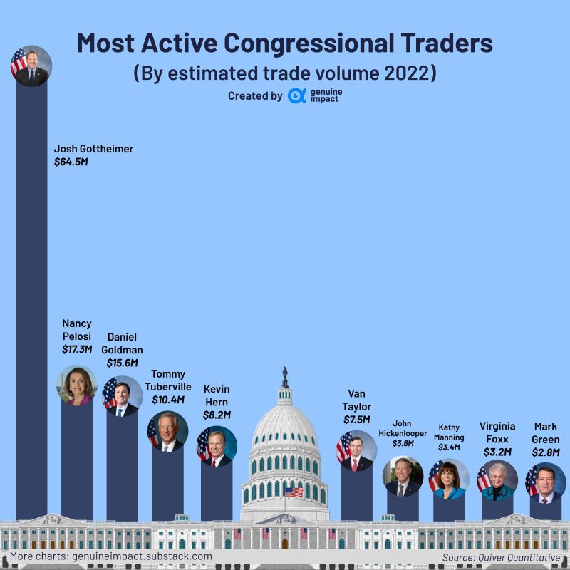Who is the most active congressional trader?