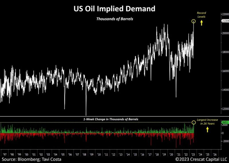 As highlighted by Tavi Costa, the implied demand for oil just surged to all-time highs