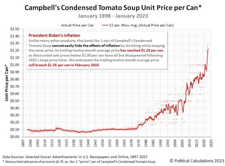 Unlike other products, Campbell's Condensed Tomato Soup cannot use shrinkflation to hide the effects of inflation. Watch out below the unit price per can...