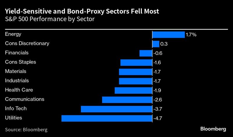 Last week was a painful one for multi-assets portfolios: it was the worst week in four for Treasuries, the worst for commodities since June and the worst for stocks since March