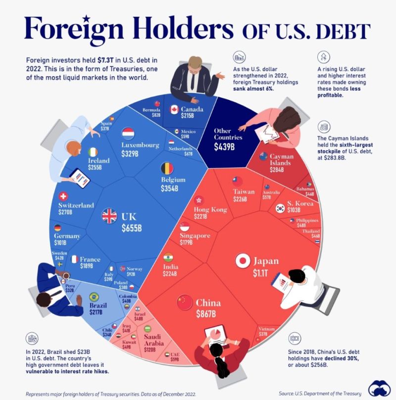 Which Countries Hold the Most U.S. Debt (which just got downgraded)?