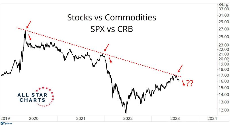 Is stocks leadership vs. commodities starting to roll over?