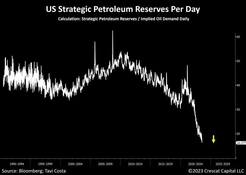 With the recent surge in oil demand, the US government is now left with a petroleum reserve sufficient for only 16 days