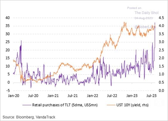 The fact that Retail investors are rapidly buying the iShares 20+Year Treasury Bond ETF (TLT) - despite the bond bloodbath - could mean that the sentiment is far from being oversold