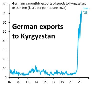 German exports to Kyrgyzstan are up 2000% in the past 3 years