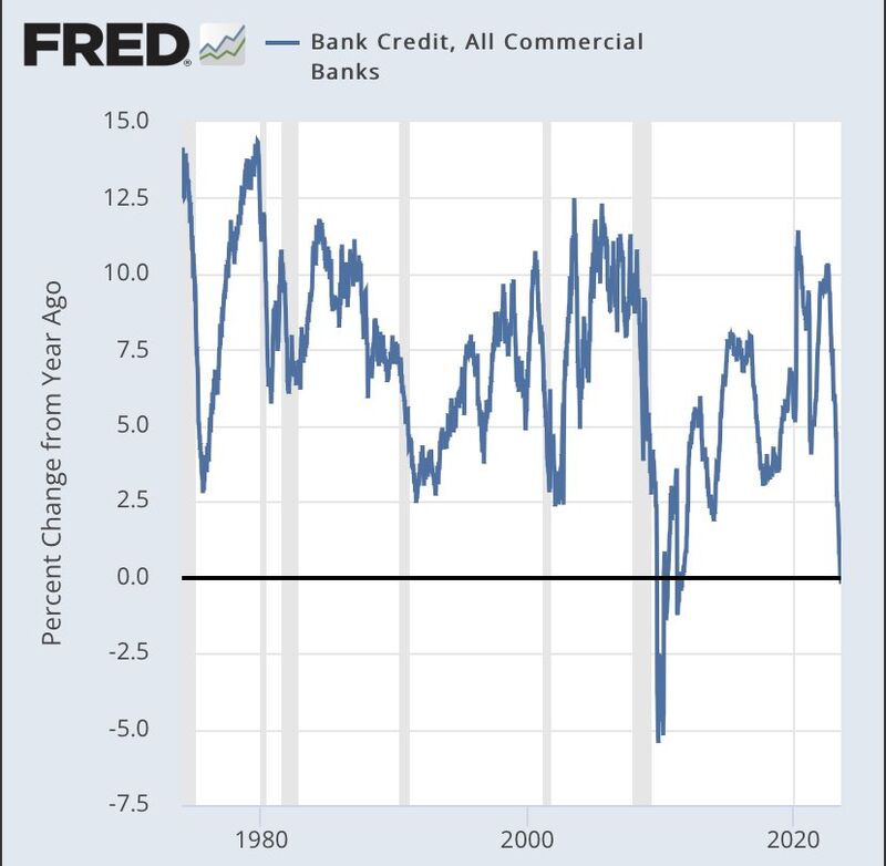 US Bank credit YoY is now -0.2% YoY. First time negative since 08 (Keep in mind that in the US about 25% of credit is securities and the other 75% loans)