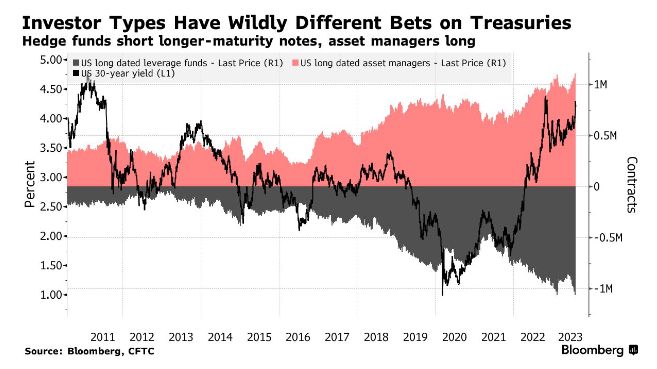 One asset class - two different bets => hedge funds are shorting US treasuries at historic levels while asset managers are doing the exact opposite 👀