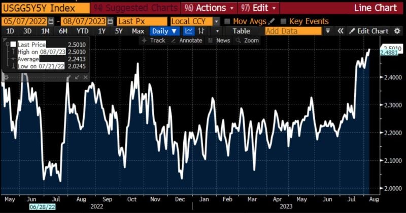 Market-implied inflation expectations over the next 5-10 years have risen to the highest levels in more than a year