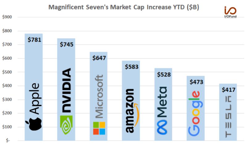 The Magnificent Seven have added nearly $4.2T in market cap this year, led by Apple’s $AAPL $781B increase and Nvidia’s $NVDA $745B rise