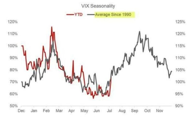 VIX seasonality suggest some volatile months ahead for stocks
