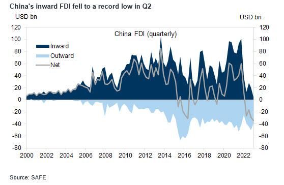 China's Inward Foreign Direct Investment Falls To The Lowest Level On Record...