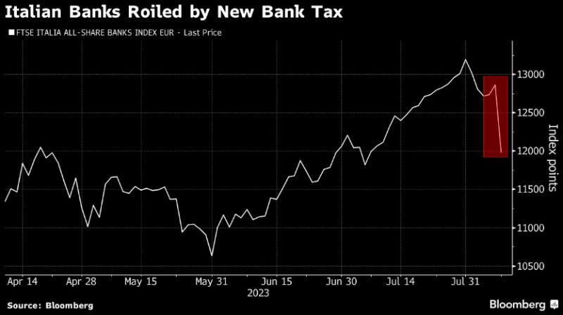 Italian banks slump after government introduces windfall tax