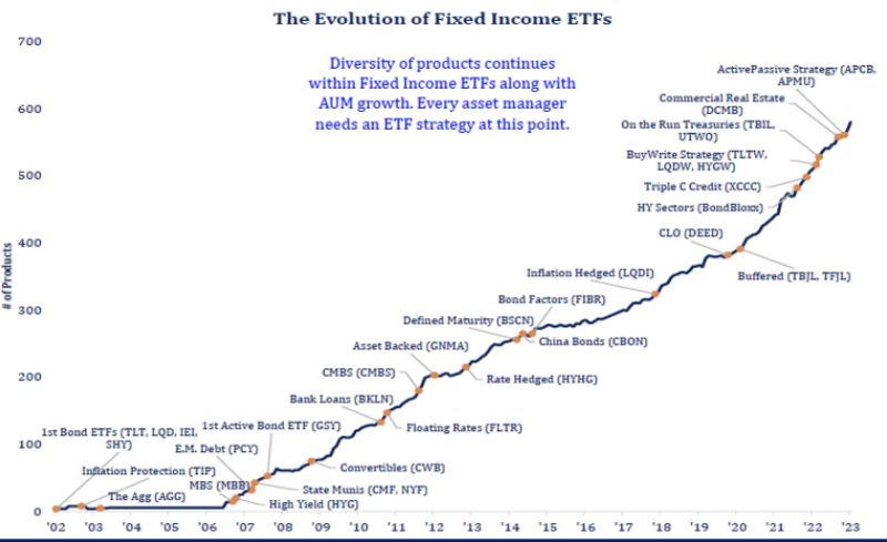 The evolution of fixed income ETFs in one picture...