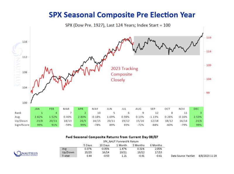 SP500 seasonality and 4-year cycle analysis suggests a consolidation before a year-end rally