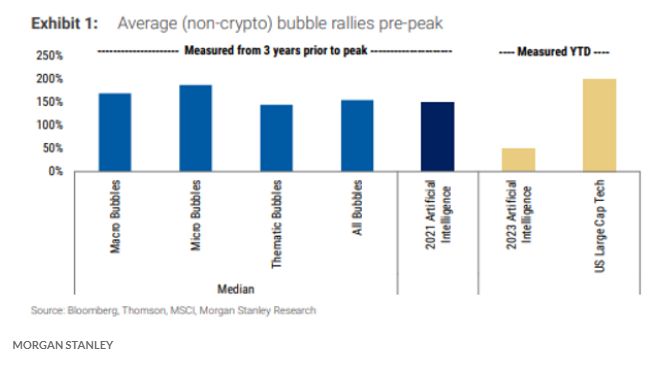 On average, bubbles rise 217% during the 3 years leading up to the peak according to data from Morgan Stanley