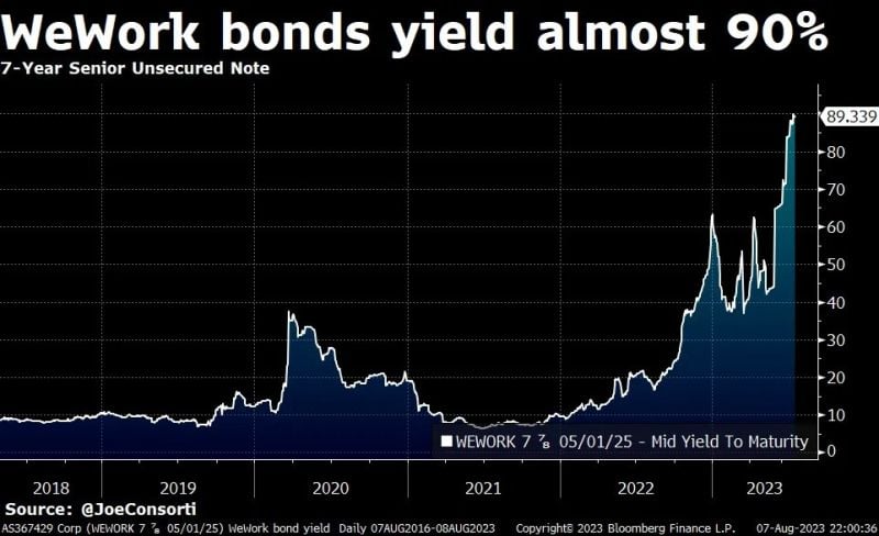 WeWork bonds yield almost 90%