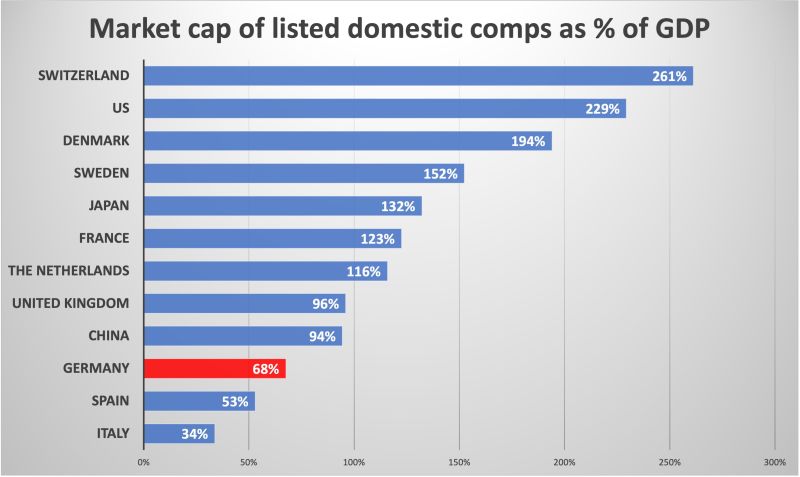 Market cap of listed domestic companies as a % of GDP for selected countries