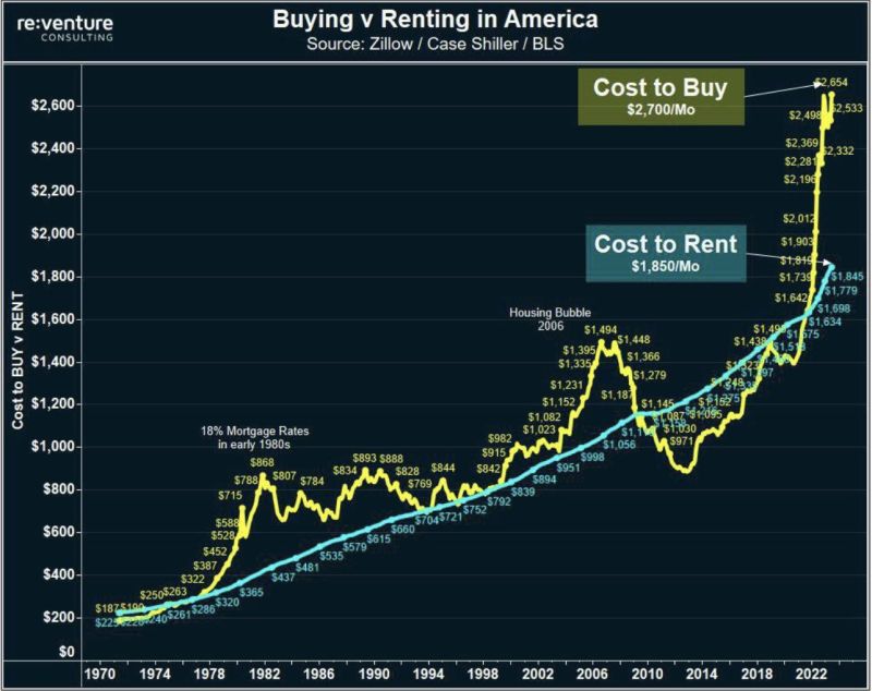 The cost of both buying and renting a house in America has skyrocketed since 2020