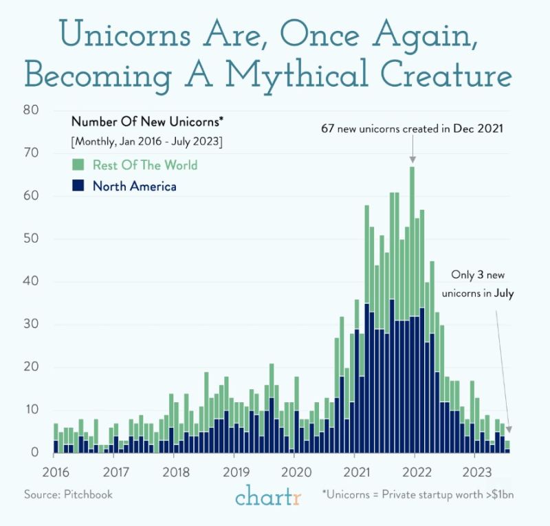 Unicorns, once elusive creatures of the startup universe, are again becoming a rarity