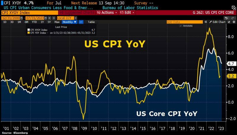 US inflation a tad lower than what economists expected: US July CPI accelerates to 3.2% YoY from 3% in June vs 3.3% expected, BUT the first acceleration after 12 consecutive months of decline