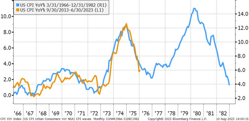 Will US inflation move in waves as it did in the 70's?