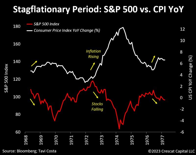 During stagflationary periods, the SP500 index tends to be inversely correlated with inflation