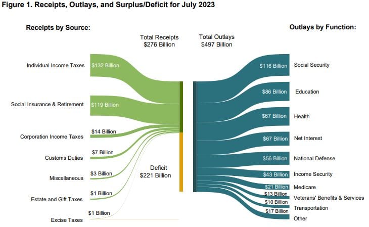 The US just published their budget numbers showing a $221 BILLION deficit in July ALONE