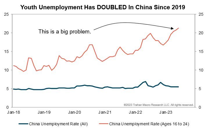 Ominous sign of weakness in Chinese economy: China is suffering Italian style youth unemployment despite Chinese women retiring in early fifties