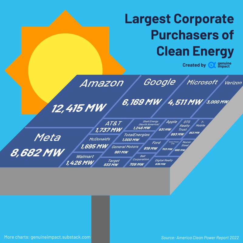Amazon is the largest corporate purchaser of clean energy in 2022 at 12,415MW