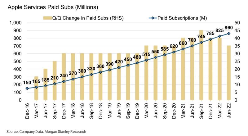 According to Morgan Stanley research last year. $AAPL has an estimated 860 million subscriptions sold